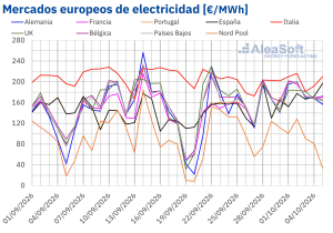 Los precios en los mercados eléctricos europeos subieron en la semana del 28 de septiembre, con máximos desde 2022 en España y Portugal