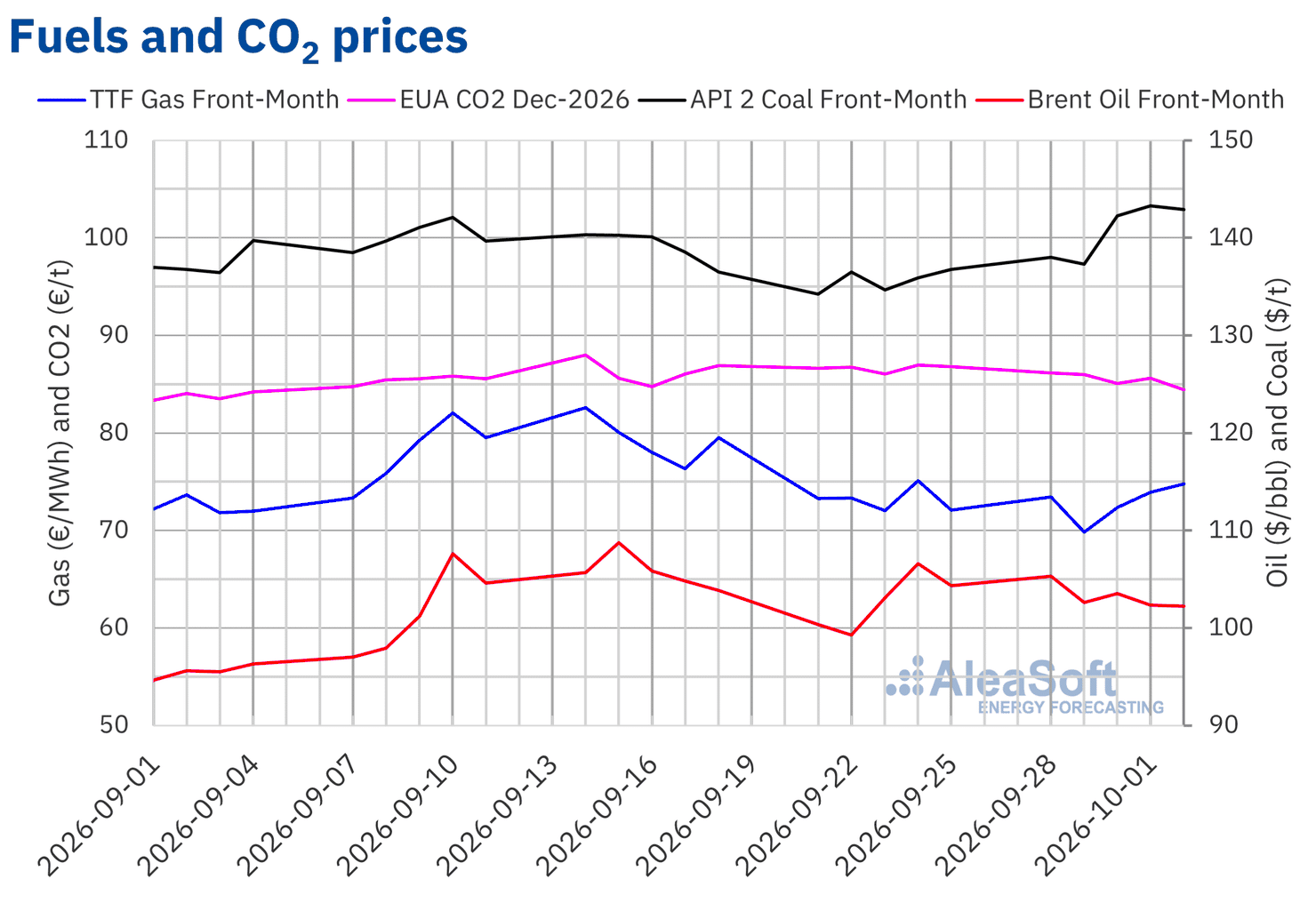 AleaSoft - Prices gas coal Brent oil CO2