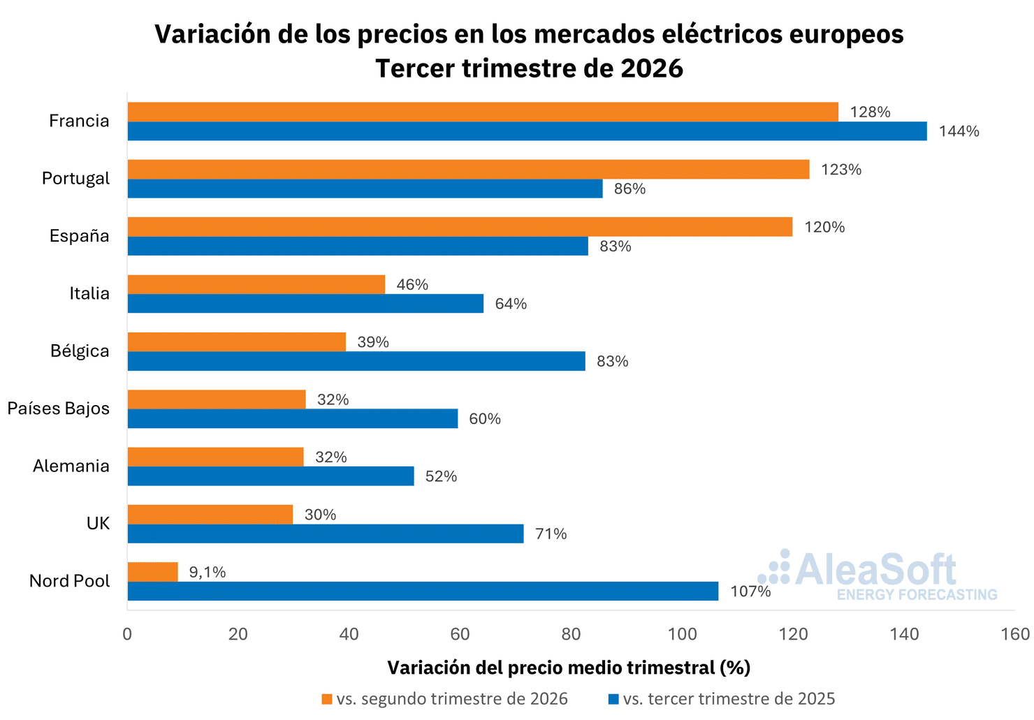 AleaSoft - Precios trimestral variacion