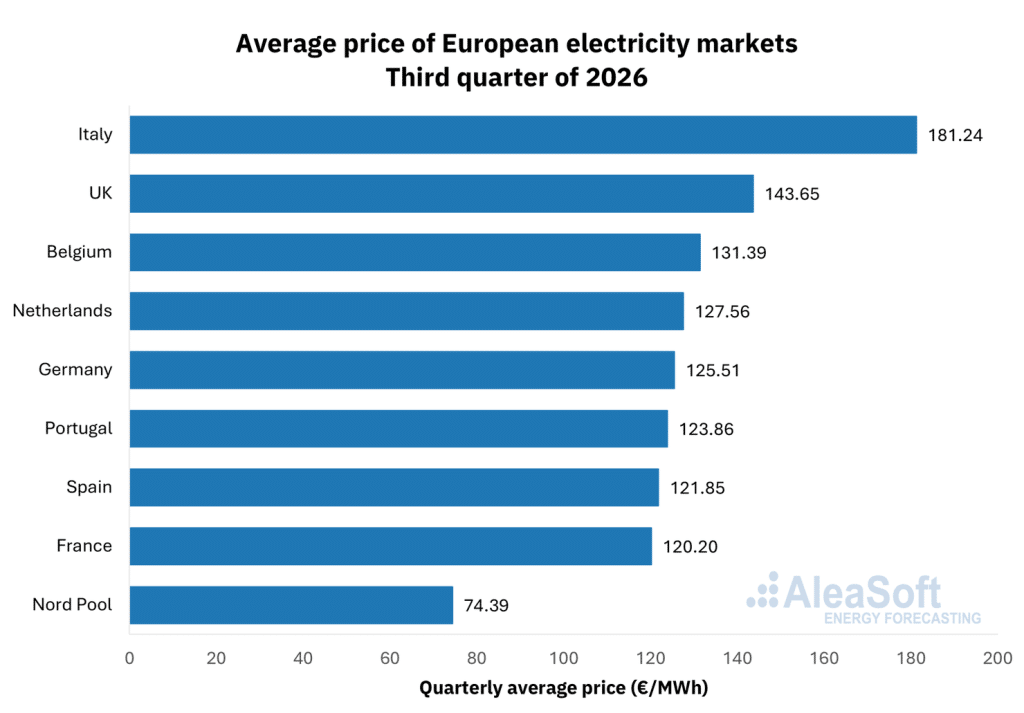 Analysis third quarter2026Gas and CO2 drove European electricity market prices to multi-year highs in the third quarter of 2026