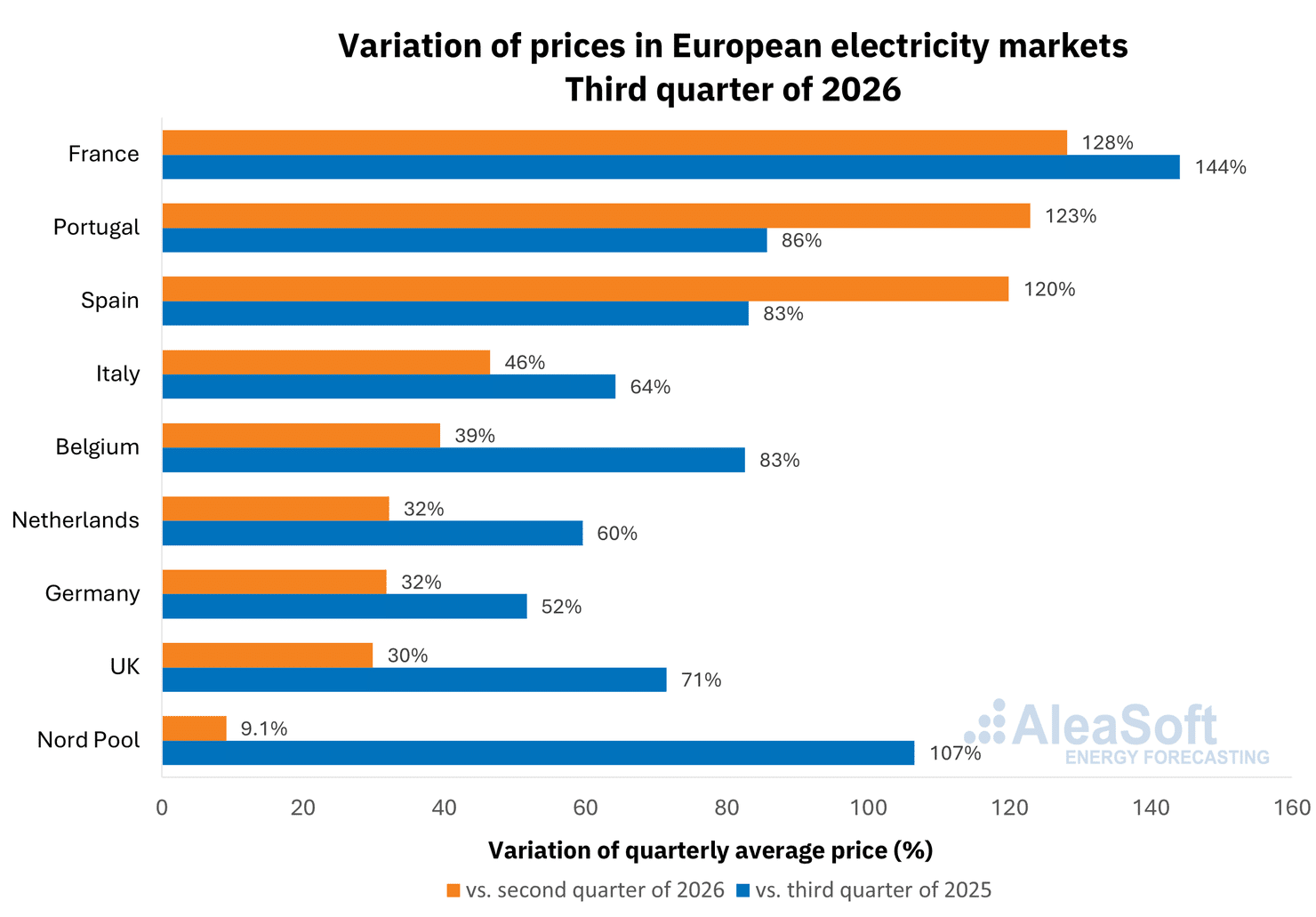AleaSoft - Quarterly prices variation