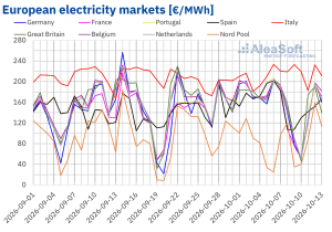 La hausse des prix du gaz n'a pas empêché la baisse des prix sur la plupart des marchés européens de l'électricité au cours de la deuxième semaine d'octobre