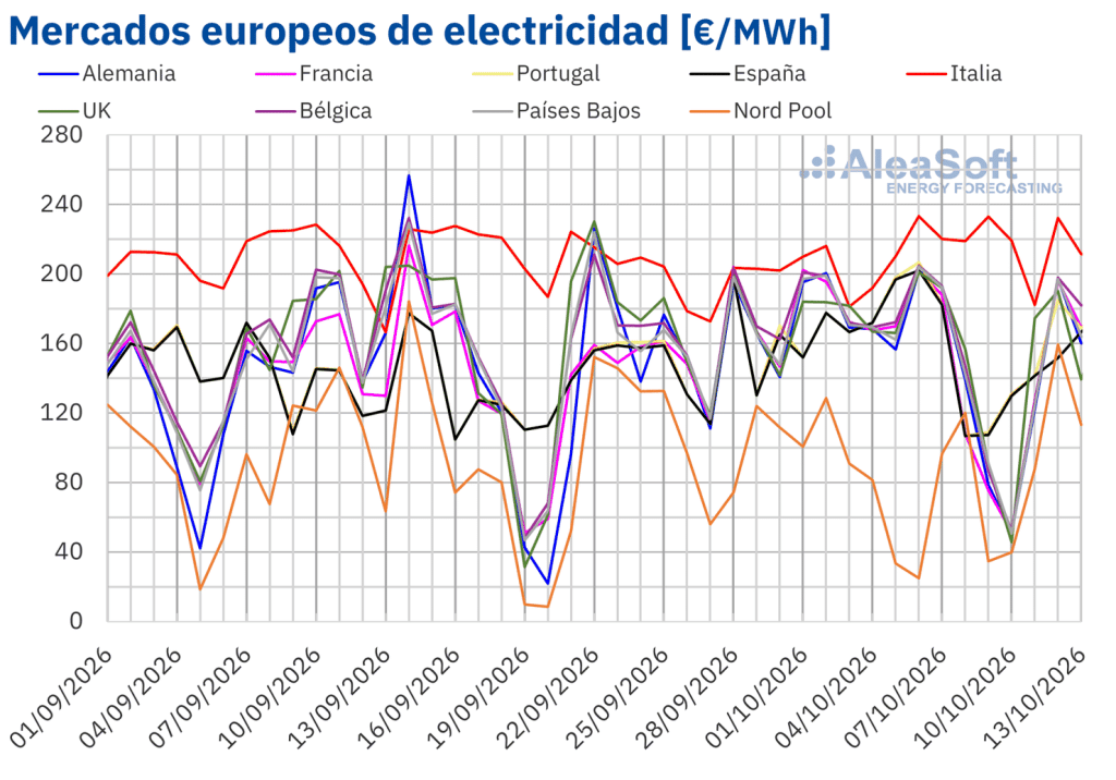El repunte del gas no impidió la bajada de los precios en la mayoría de los mercados eléctricos europeos en la segunda semana de octubre