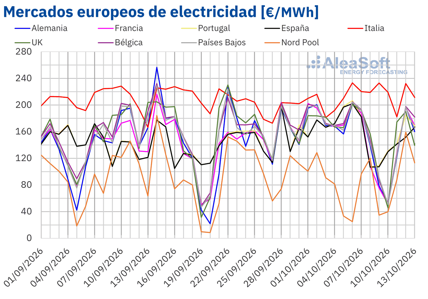 El repunte del gas no impidió la bajada de los precios en la mayoría de los mercados eléctricos europeos en la segunda semana de octubre
