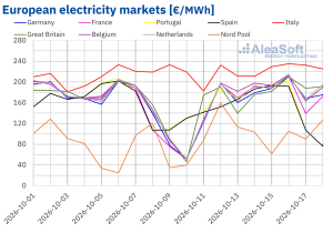 TTF gas prices at their highest levels since 2022 and lower wind energy production drive up European electricity market prices in the third week of October