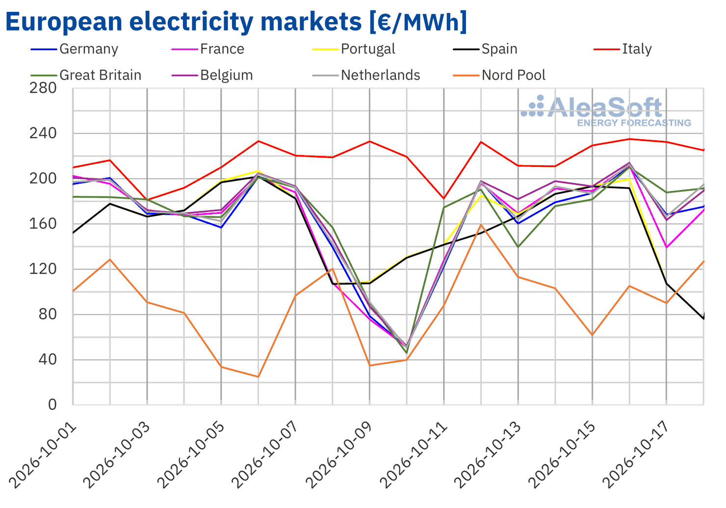 I prezzi del gas TTF ai livelli più alti dal 2022 e la minore produzione di energia eolica spingono al rialzo i prezzi dei mercati elettrici europei nella terza settimana di ottobre