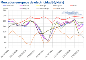 El gas TTF en máximos desde 2022 y la menor producción eólica impulsan los precios de los mercados eléctricos europeos en la tercera semana de octubre