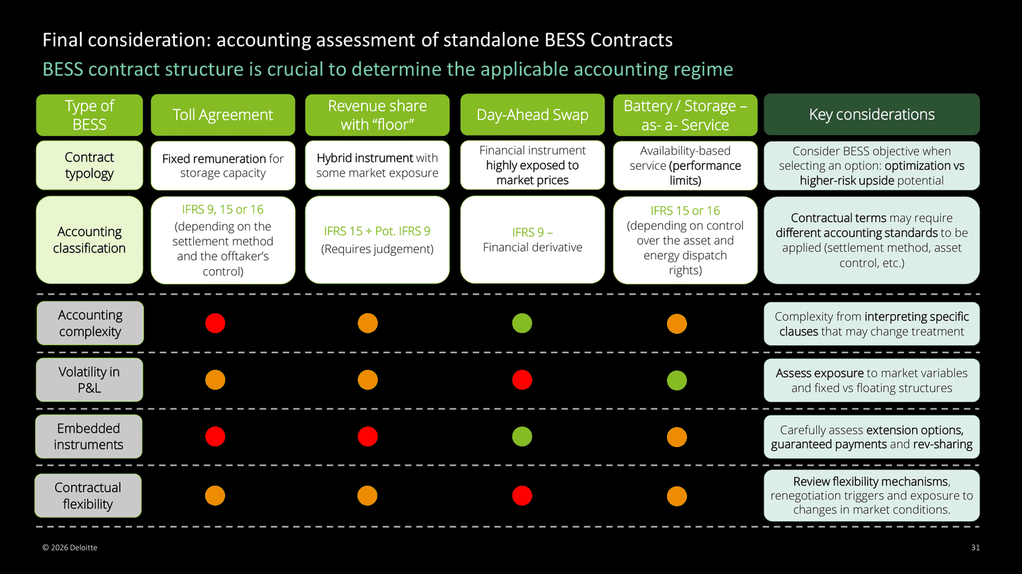 AleaSoft - evaluation comptable contrats bess autonomes