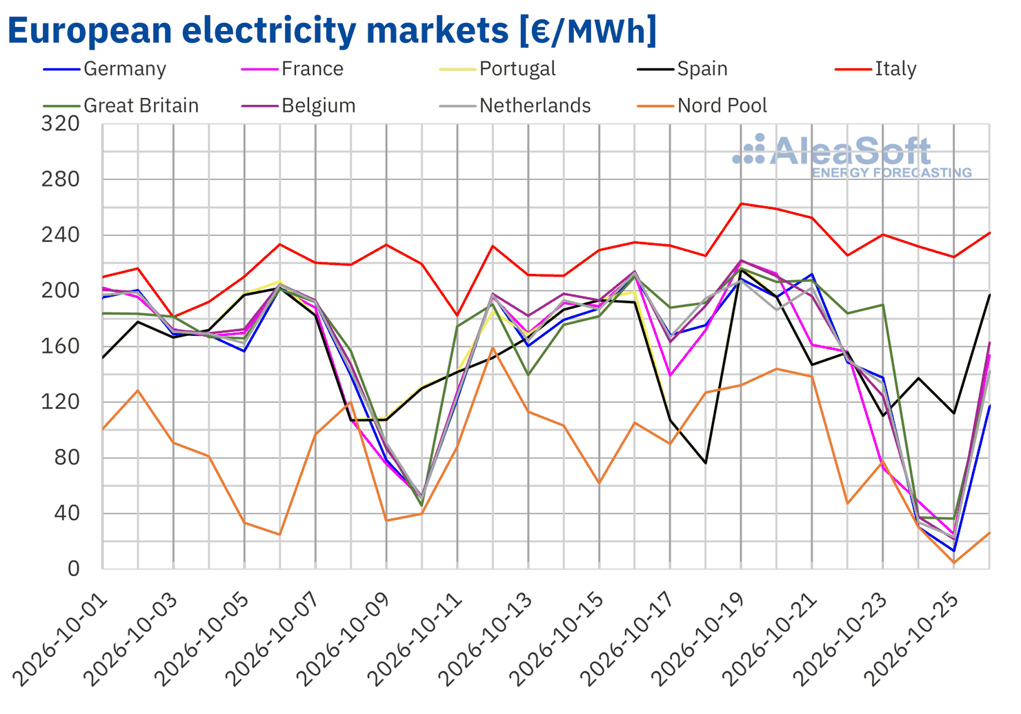 L'énergie éolienne fait baisser les prix des marchés européens de l'électricité au cours de l'avant-dernière semaine d'octobre, malgré le gaz TTF à ses niveaux les plus élevés depuis 2022