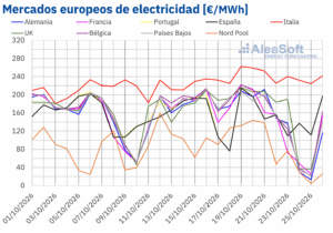 La eólica reduce los precios de los mercados eléctricos europeos pese al gas TTF en máximos desde 2022 en la penúltima semana de octubre
